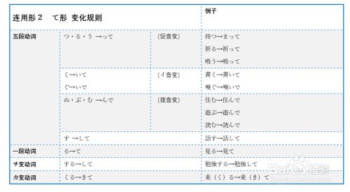 日语动词六大活用形总结 百度经验