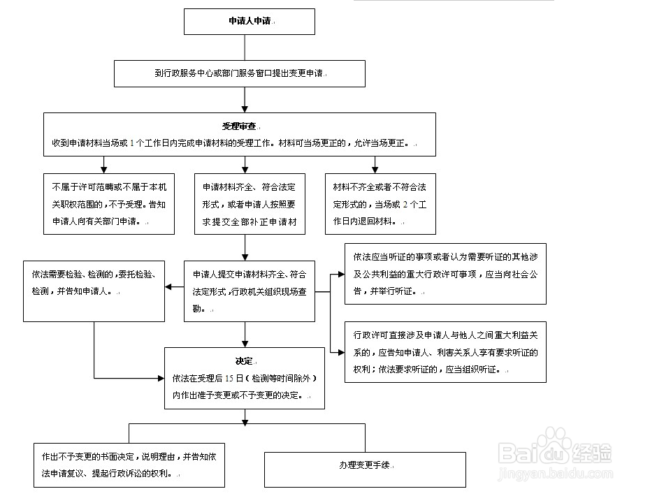 慈溪污水排入排水管网许可证变更？