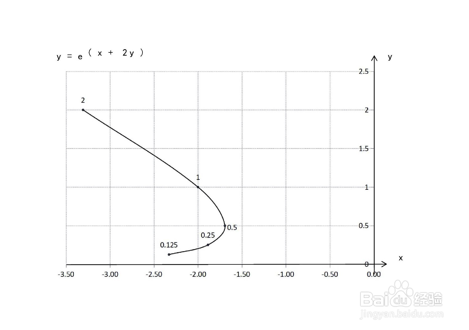 用导数的知识画函数y=e^(x+2y)的图像