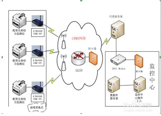 基于无线通信的配电监控系统方案之CDMA篇
