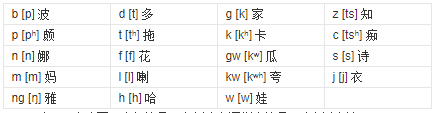 粤语音标是怎么样的