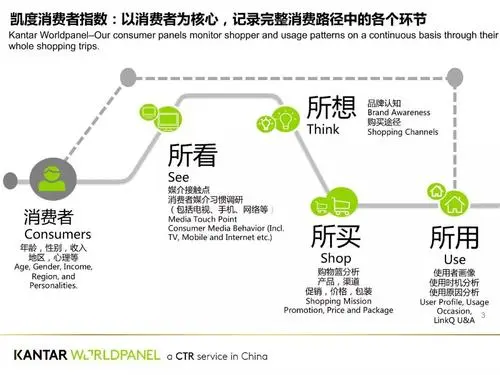 凯度消费者指数是什么意思