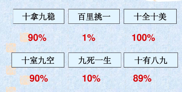 十有八九用百分数表示