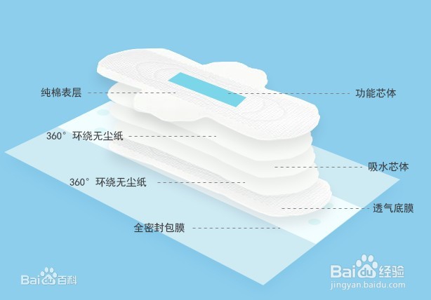 如何正确选购中学生专用卫生巾？