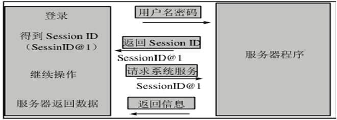 LoadRunner关联原理