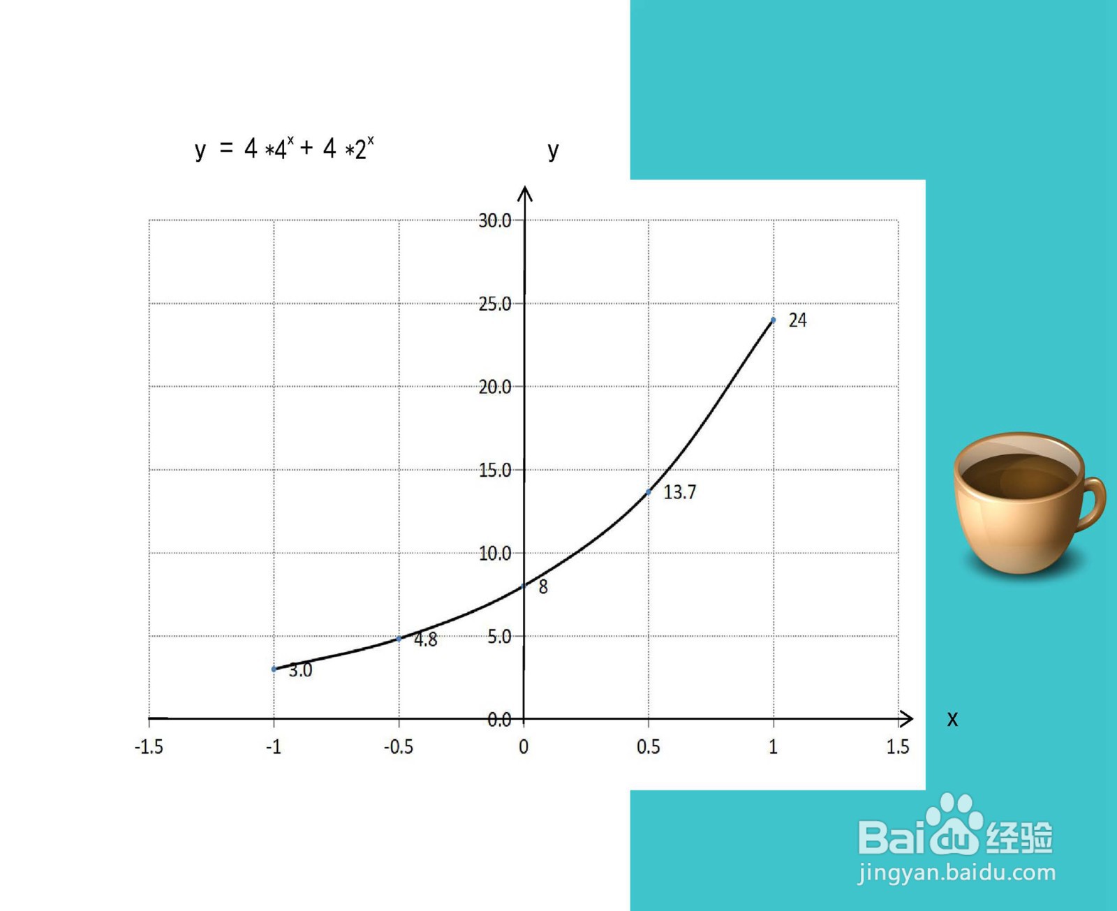 函数y=4*(4^x+2^x)的图像示意图