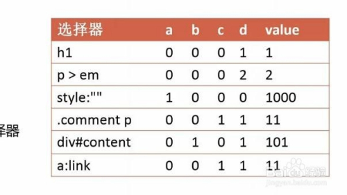 css选择器优先级是怎样的？