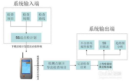 5S现场管理及其实现方法