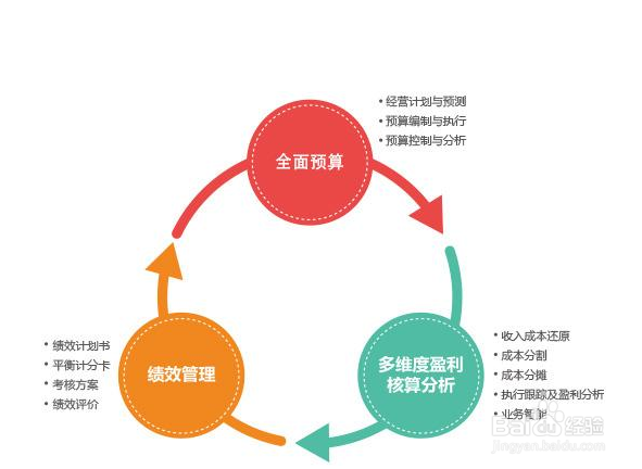 零基预算的五个步骤