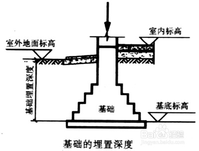 <b>基础埋深怎么确定</b>