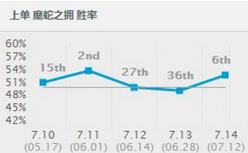 LOL上单蛇女,不一样的玩法不一样的套路!