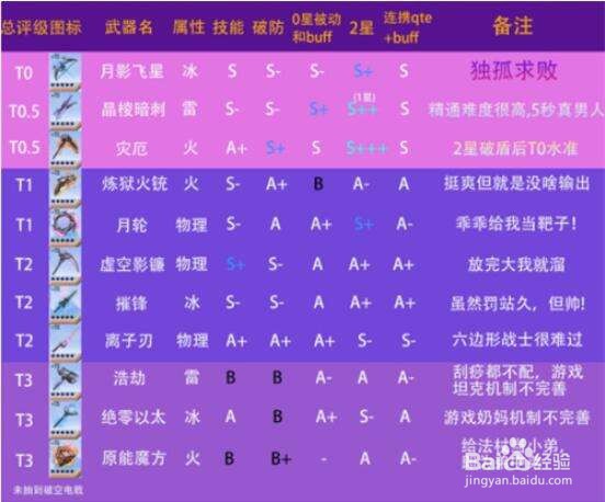 《幻塔》红莲刀强度一览