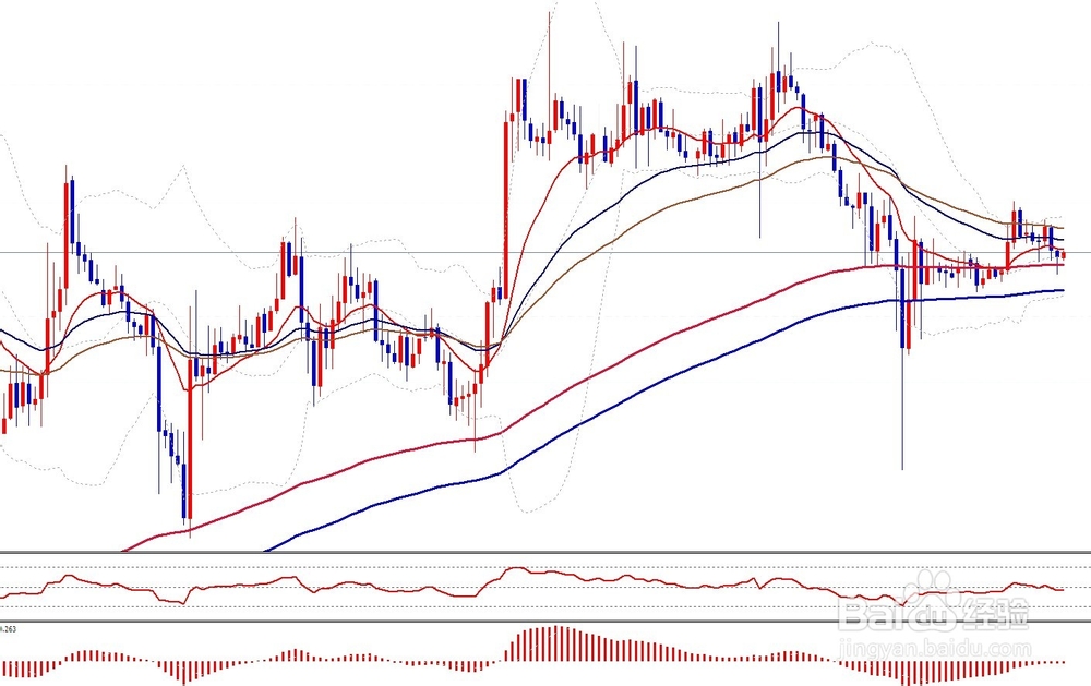 现货黄金之135均线系统(白银及外汇也可适用)