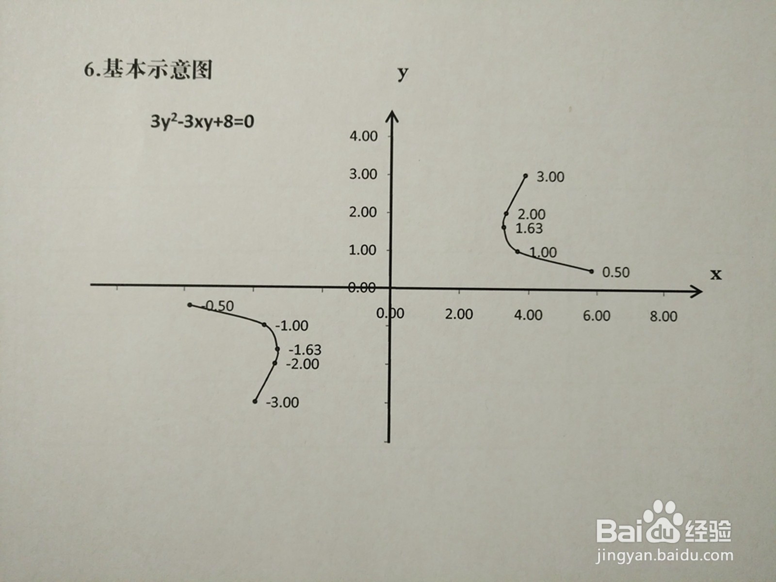 导数画曲线方程3y^2-3xy+8=0的图像示意图