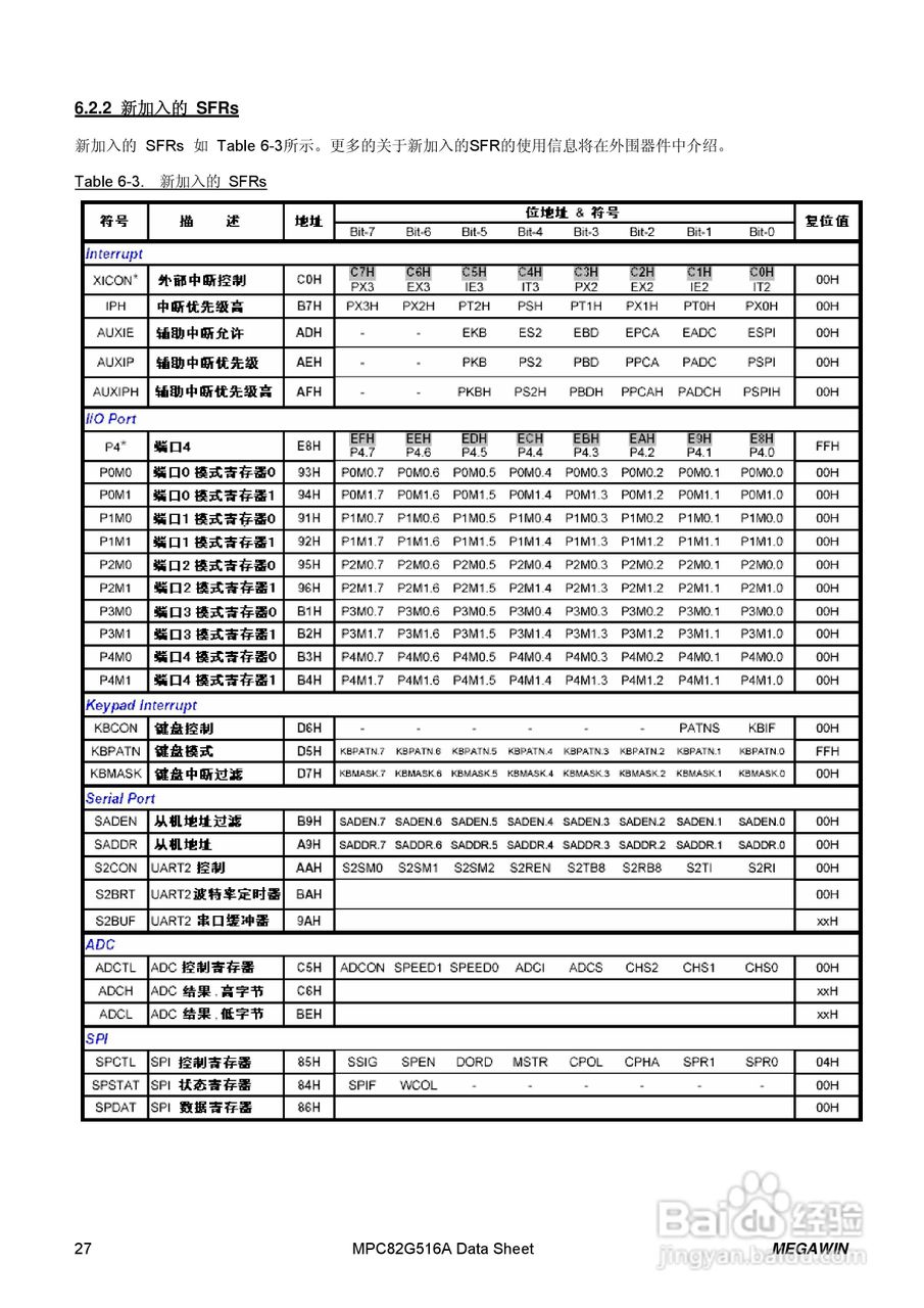 Megawin MPC82G516A 8 位微处理器用户手册:[3]