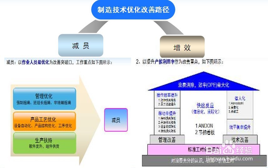 提高生产效率的方法