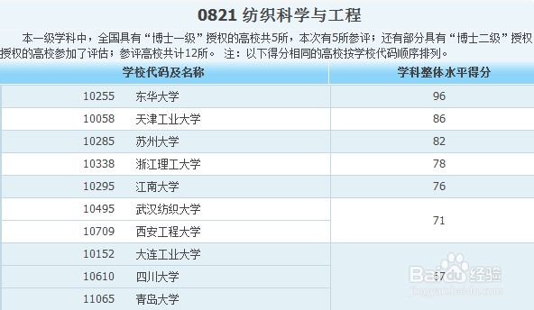 各专业大学排名——工科类