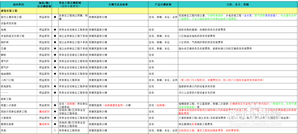 开发成本的分摊方法