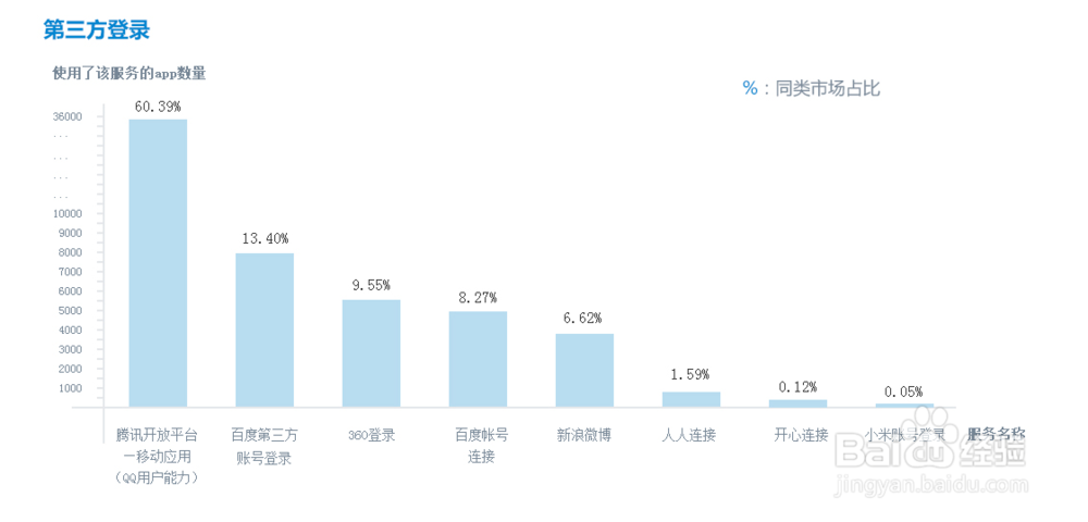 2014年开发者服务市场占有率报告