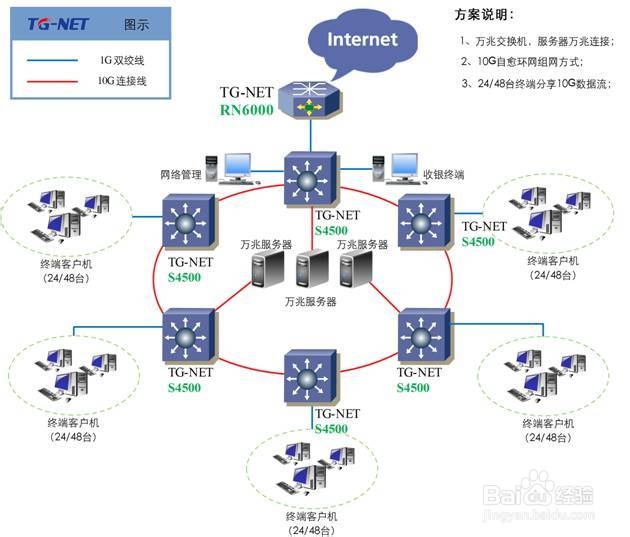 TG-NET如何打造万兆骨干环网网络