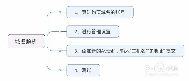 架构网站服务器的基础