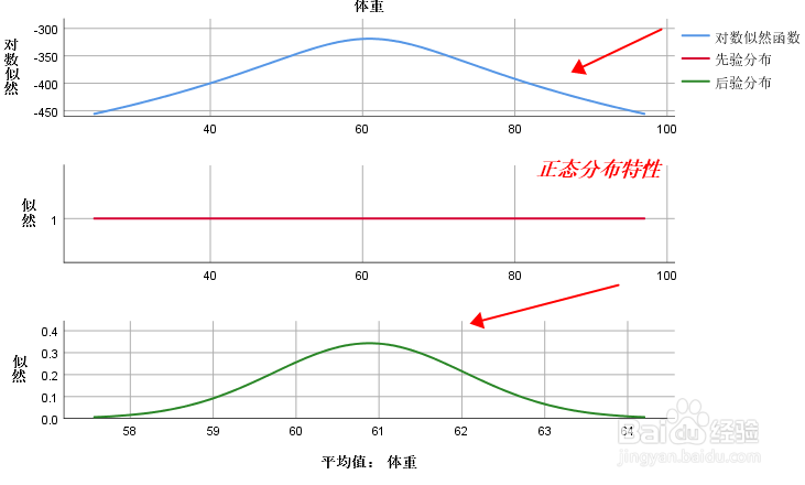 SPSS中几种对连续变量正态分布检验的方法