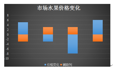 永中表格:调整表格坐标轴标签