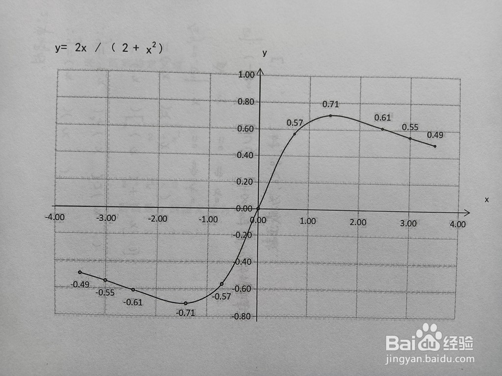 函数y=2x/(2+x^2)的图像
