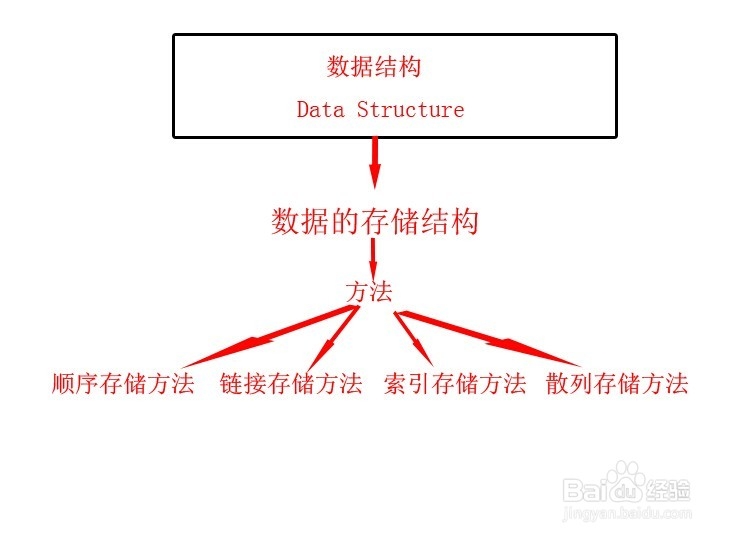 自考数据结构：[2]数据的逻辑结构及存储结构