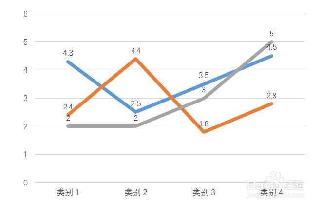 ppt2016如何将折线图中的折线变成弧线/平滑线