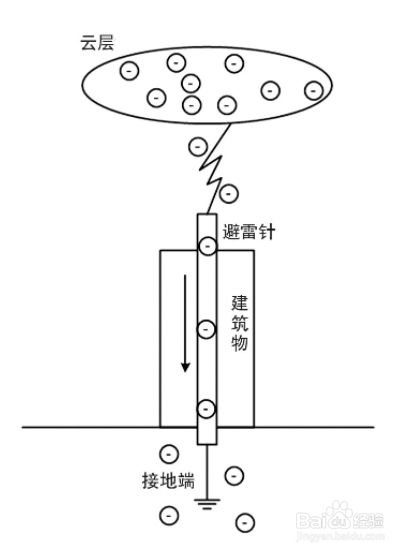 避雷针是怎样避雷的