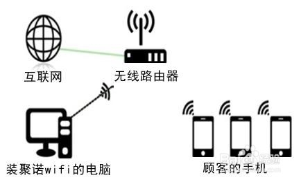 <b>免费wifi广告软件的使用</b>