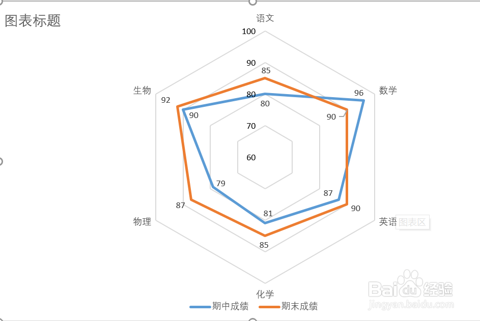 如何使用Excel画雷达图