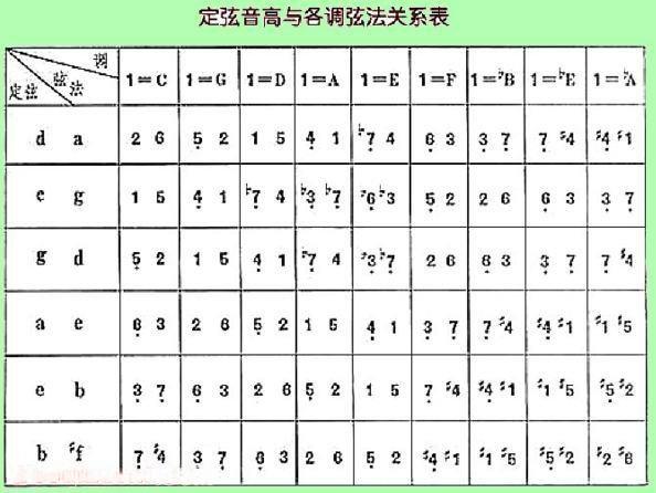 二胡和中胡合奏的时候应该怎样定弦