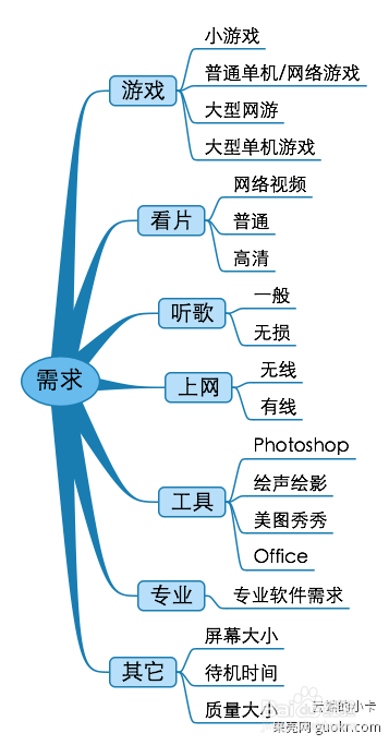 不用技术语言,告诉你如何选择笔记本电脑