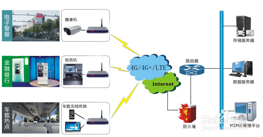 4G路由器工作原理