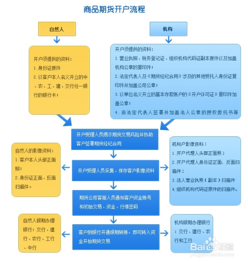 股指期货开户(股指期货开户资金要求) 第1张