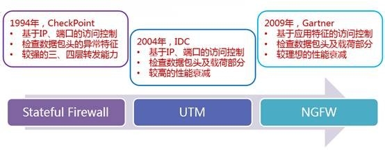 【深信服】深信服下一代防火墙简史