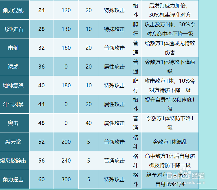 奥拉星犀牛战豪技能表及获得方式