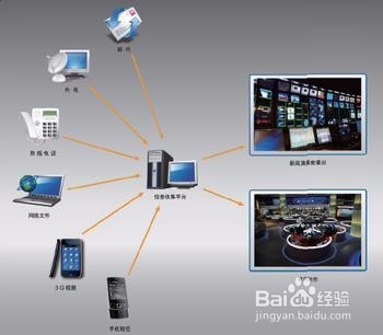 设计的主要过程