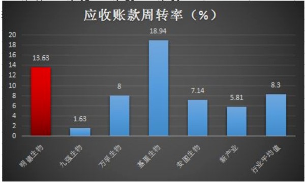应收账款周转率过高正常吗意味着什么