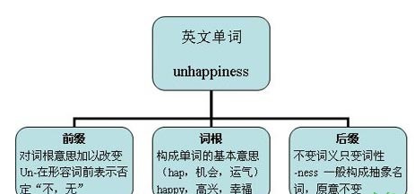 英语如何快速记忆单词