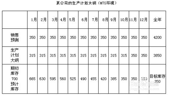 怎样编写MTS下的生产计划大纲