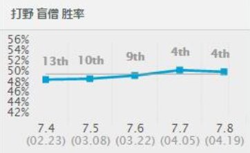 LOL最佳双排搭档TOP5，什么第一不是压缩盲僧！