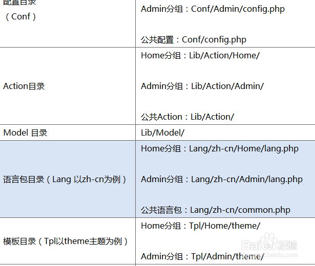 ThinkPHP分组机制和页面跳转及Ajax