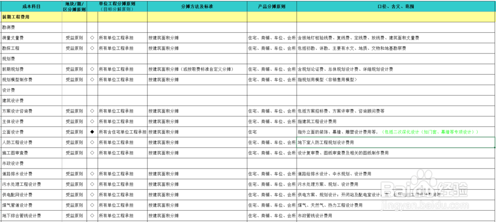 开发成本的分摊方法