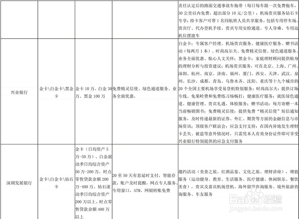 国内各商业银行贵宾卡办理条件及享受的贵宾服务