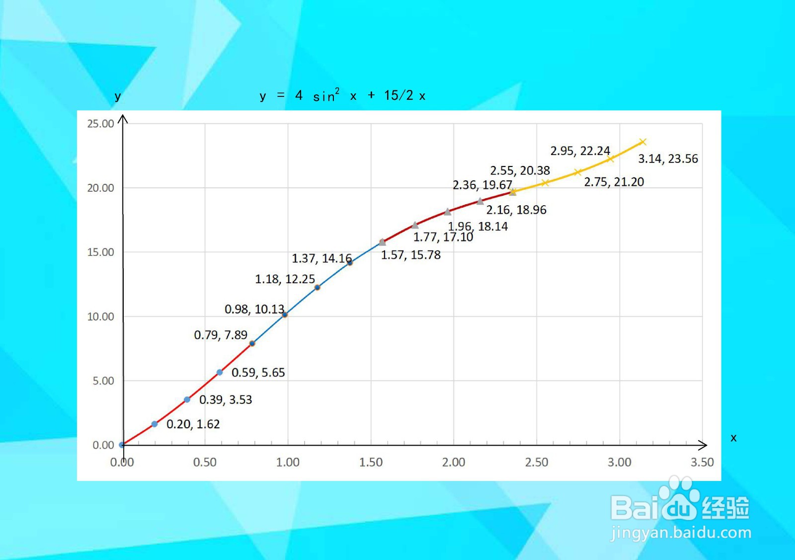 如何画出复合正弦函数y=4sin^2x+7.5x示意图
