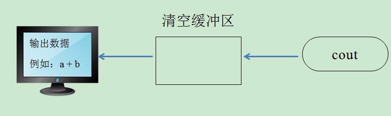 cout运行方式解析