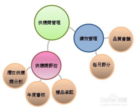 供应商选择的主要方法